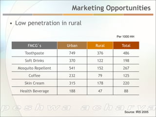 Marketing Opportunities

•  Low penetration in rural

                                        Per 1000 HH


        FMCG’s          Urban   Rural      Total
      Toothpaste         749     376       486
      Soft Drinks        370     122       198
   Mosquito Repellent    541     152       267
        Coffee           232     79        125
      Skin Cream         315     178       220

    Health Beverage      188     47         88




                                            Source: IRS 2005
 