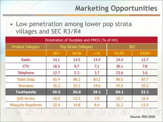 Marketing Opportunities

•  Low penetration among lower pop strata
   villages and SEC R3/R4
                      Penetration of Durables and FMCG (% of HH)
 Product Category                Pop Strata (Villages)                  SEC
                          5K+           1K-5K            <1K    R1/R2         R3/R4
      Radio               14.1           14.5            14.4   24.4           12.7
       CTV                18.5            9.7            7.1    30.1           7.8
    Telephone             12.7            5.3            3.7    23.6           3.6
    Toilet Soap           92.4           88.2            87.2   96.0           87.7
     Shampoo              35.3           33.1            24.6   47.5           29.2
   Toothpaste             49.5           36.0            29.1   69.1          32.1
    Soft Drinks           16.0           12.3            7.8    22.7           10.4
Mosquito Repellents       22.4           14.8            8.4    31.2           12.4


                                                                        Source: IRS 2005
 