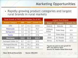 Marketing Opportunities

  •  Rapidly growing product categories and largest
     rural brands in rural markets
 Rural Growth of FMCG and Durables (% of HH)                   Largest Rural Brands
 Product Category       2000    2005    Growth (%)    Brand         Category     Growth (%)
       CTV               3.7     11.1       217.6    Parle-G        Biscuits          8.2
    Motorcycle           3.0     5.3        76.7     Lifebuoy
                                                                   Toilet Soap        6.4
   Refrigerator          3.2     4.2        31.3     Active

      Tractor            1.8     2.3        27.8       Lux         Toilet Soap        5.6

    Shampoo             13.3    31.9       213.7      Ghari        W. Powder          21.5

Packaged Edible Oil      8.7     13.7       57.5      Nirma        W. Powder          -13.1

Packaged Biscuits       39.1     54.2       38.6
                                                     Figures are year-on-year growth for
    Soft Drinks          9.8     12.2       24.5     MAT July 2004 by Value
                                                     Source: AC Nielsen Retail Store Audit

Base: All Rural Households     Source: IRS,2005
 