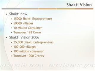 Shakti Vision

•  Shakti now
  •  15000 Shakti Entrepreneurs
  •  50000 villages
  •  10 Million Consumer
  •  Turnover 128 Crore
•  Shakti Vision 2006
  •  25,000 Shakti Entrepreneurs
  •  100,000 villages
  •  100 million consumer
  •  Turnover 1000 Crores
 