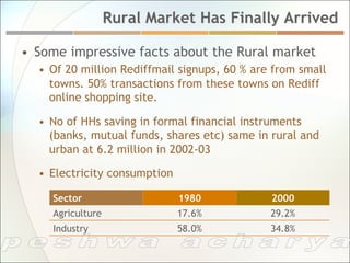 Rural Market Has Finally Arrived

•  Some impressive facts about the Rural market
  •  Of 20 million Rediffmail signups, 60 % are from small
     towns. 50% transactions from these towns on Rediff
     online shopping site.

  •  No of HHs saving in formal financial instruments
     (banks, mutual funds, shares etc) same in rural and
     urban at 6.2 million in 2002-03

  •  Electricity consumption

     Sector                    1980            2000
     Agriculture               17.6%           29.2%
     Industry                  58.0%           34.8%
 