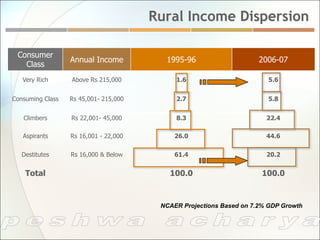 Rural Income Dispersion

 Consumer
                  Annual Income          1995-96                     2006-07
   Class
   Very Rich      Above Rs 215,000          1.6                        5.6


Consuming Class   Rs 45,001- 215,000        2.7                        5.8


   Climbers       Rs 22,001- 45,000         8.3                        22.4

   Aspirants      Rs 16,001 - 22,000        26.0                       44.6

   Destitutes     Rs 16,000 & Below         61.4                       20.2


    Total                                 100.0                       100.0


                                        NCAER Projections Based on 7.2% GDP Growth
 