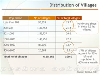 Distribution of Villages

    Population         No of villages    % of total villages
Less than 200             96,855                15.7
                                                          Hardly any shops
                                                          in these 2.3 lac
200-500                  1,36,454               21.4
                                                               villages
501-1000                 1,56,737               24.6

1001-2000                1,40,751               22.0

2001-5000                 87,206                13.7

5001-1000                 20,363                 3.2        17% of villages
                                                           account for 50%
Total no of villages          6,38,365         100.0           of rural
                                                             population &
                                                           60% rural wealth


                                                         Source: Census 2001
 