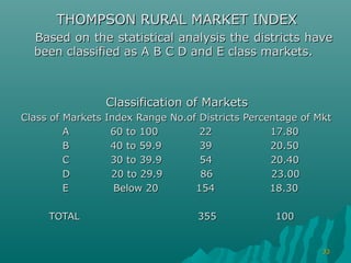THOMPSON RURAL MARKET INDEX
  Based on the statistical analysis the districts have
  been classified as A B C D and E class markets.



                   Classification of Markets
Class of Markets   Index Range No.of Districts Percentage of Mkt
         A          60 to 100        22             17.80
         B          40 to 59.9       39             20.50
         C          30 to 39.9       54             20.40
         D          20 to 29.9       86             23.00
         E           Below 20       154             18.30

     TOTAL                           355            100


                                                              33
 