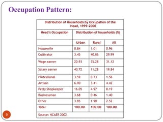 Occupation Pattern:
                Distribution of Households by Occupation of the
                                  Head, 1999-2000

             Head’s Occupation      Distribution of households (%)


                                    Urban      Rural        All
            Housewife              0.84       1.01      0.96
            Cultivator             3.45       40.86     29.99

            Wage earner            20.93      35.28     31.12

            Salary earner          40.72      11.28     19.84

            Professional           3.59       0.73      1.56
            Artisan                6.90       3.41      4.42
            Petty Shopkeeper       16.05      4.97      8.19
            Businessman            3.68       0.46      1.40
            Other                  3.85       1.98      2.52
            Total                  100.00     100.00    100.00

9           Source: NCAER 2002
 