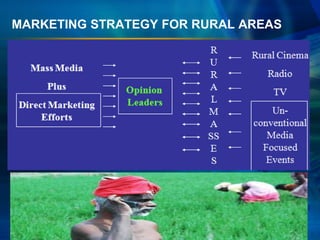 Rural marketing in India | PPTX