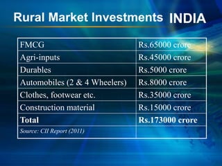 Rural marketing in India | PPTX