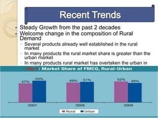 Rural marketing | PPTX