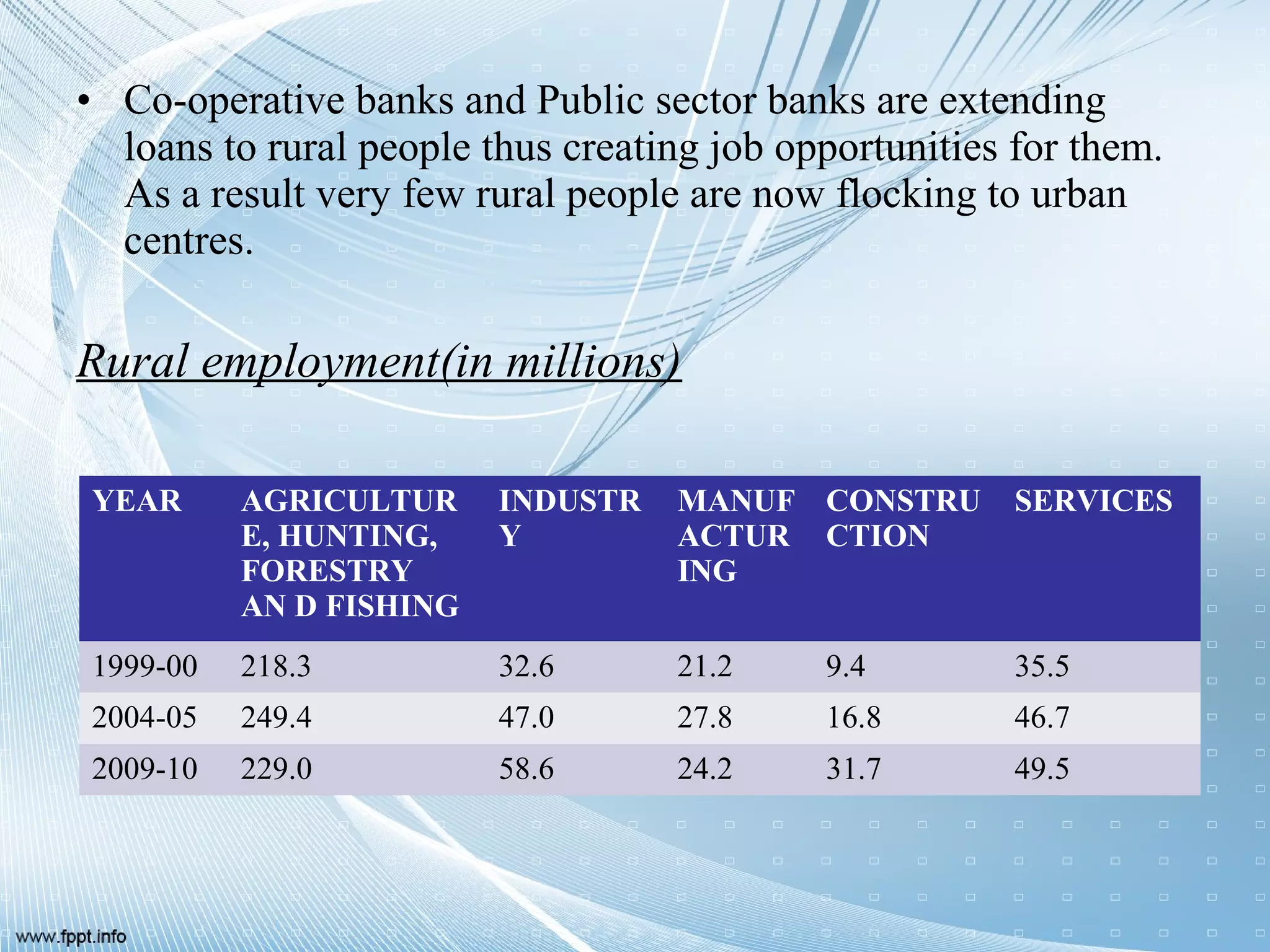 • Co-operative banks and Public sector banks are extending
loans to rural people thus creating job opportunities for them.
As a result very few rural people are now flocking to urban
centres.
Rural employment(in millions)
YEAR AGRICULTUR
E, HUNTING,
FORESTRY
AN D FISHING
INDUSTR
Y
MANUF
ACTUR
ING
CONSTRU
CTION
SERVICES
1999-00 218.3 32.6 21.2 9.4 35.5
2004-05 249.4 47.0 27.8 16.8 46.7
2009-10 229.0 58.6 24.2 31.7 49.5
 