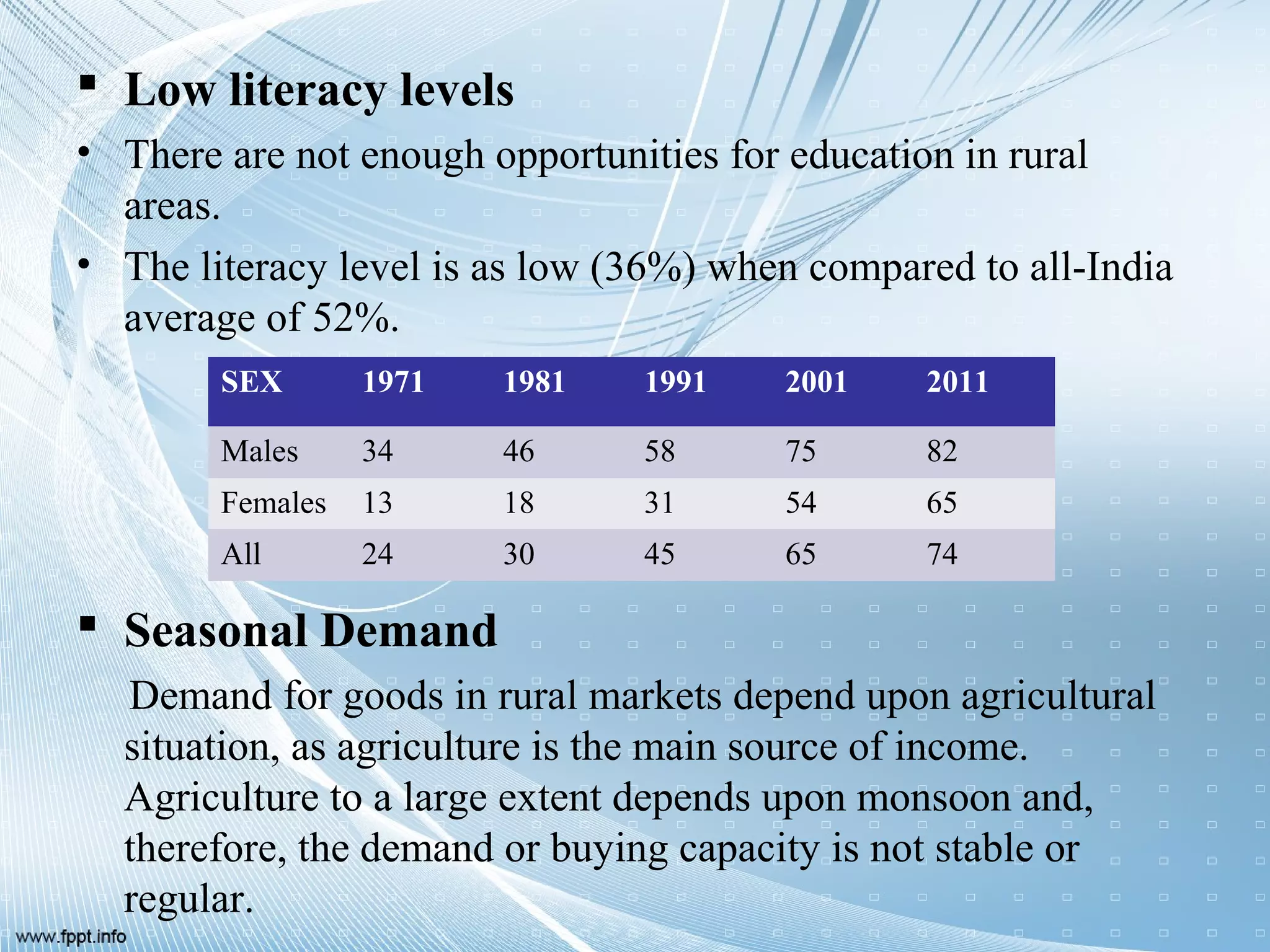  Low literacy levels
• There are not enough opportunities for education in rural
areas.
• The literacy level is as low (36%) when compared to all-India
average of 52%.
 Seasonal Demand
Demand for goods in rural markets depend upon agricultural
situation, as agriculture is the main source of income.
Agriculture to a large extent depends upon monsoon and,
therefore, the demand or buying capacity is not stable or
regular.
SEX 1971 1981 1991 2001 2011
Males 34 46 58 75 82
Females 13 18 31 54 65
All 24 30 45 65 74
 