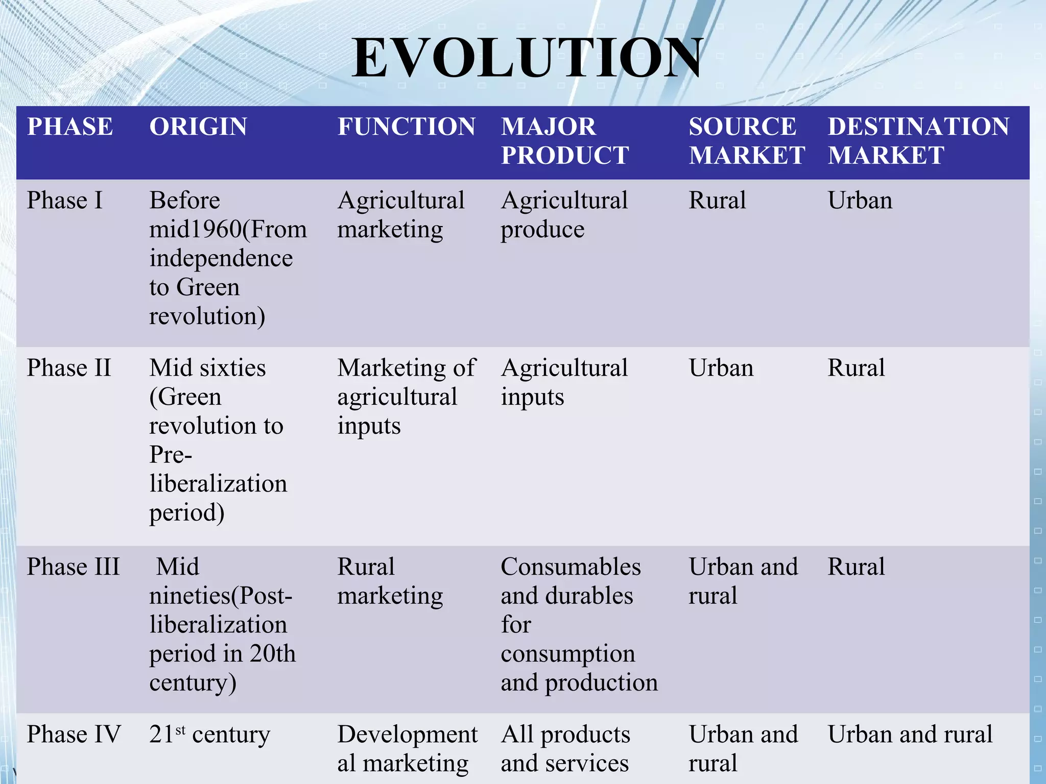 EVOLUTION
PHASE ORIGIN FUNCTION MAJOR
PRODUCT
SOURCE
MARKET
DESTINATION
MARKET
Phase I Before
mid1960(From
independence
to Green
revolution)
Agricultural
marketing
Agricultural
produce
Rural Urban
Phase II Mid sixties
(Green
revolution to
Pre-
liberalization
period)
Marketing of
agricultural
inputs
Agricultural
inputs
Urban Rural
Phase III Mid
nineties(Post-
liberalization
period in 20th
century)
Rural
marketing
Consumables
and durables
for
consumption
and production
Urban and
rural
Rural
Phase IV 21st
century Development
al marketing
All products
and services
Urban and
rural
Urban and rural
 