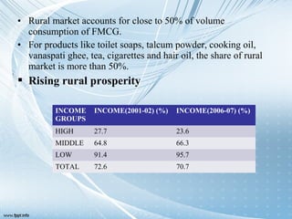 • Rural market accounts for close to 50% of volume
consumption of FMCG.
• For products like toilet soaps, talcum powder, cooking oil,
vanaspati ghee, tea, cigarettes and hair oil, the share of rural
market is more than 50%.
 Rising rural prosperity
INCOME
GROUPS
INCOME(2001-02) (%) INCOME(2006-07) (%)
HIGH 27.7 23.6
MIDDLE 64.8 66.3
LOW 91.4 95.7
TOTAL 72.6 70.7
 