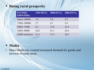  Rising rural prosperity
 Media
• Mass Media has created increased demand for goods and
services in rural areas.
INCOME
GROUP(Rs)
1994-95(%) 2000-01(%) 2006-07(%)
About 100000 1.6 3.8 5.6
77001-100000 2.7 4.7 5.8
50001-77000 8.3 13.0 22.4
25001-50000 26.0 41.1 44.6
25000 and below 61.4 37.4 20.2
 
