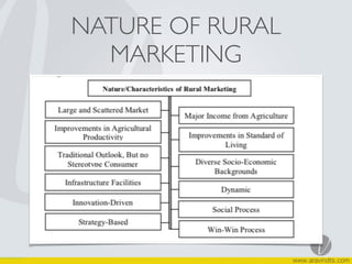 NATURE OF RURAL
MARKETING
 