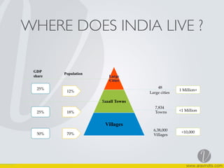 WHERE DOES INDIA LIVE ?
Large
Cities
Small Towns
Villages
25%$
50%$
12%$
18%$
70%$
1)Million+$
<1)Million$
<10,000$
GDP
share
Population
48$
Large)cities$
7,834$
Towns$
6,38,000$
Villages$
25%$
 