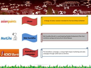 Utsav
Met Suvidha
Kamdhenu
campaign
A Range of Colour solution intended for the Rural Mass & Market
Met Suvidha (Rural) is a participating flexible Endowment Plan that
combines savings and security to Rural Masses
The Kamdhenu campaign, a unique high-impact marketing and sales
campaign through cattle loans to farmers
 