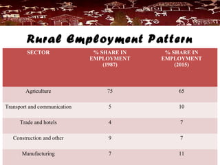 Rural Employment Pattern
SECTOR % SHARE IN
EMPLOYMENT
(1987)
% SHARE IN
EMPLOYMENT
(2015)
Agriculture 75 65
Transport and communication 5 10
Trade and hotels 4 7
Construction and other 9 7
Manufacturing 7 11
 