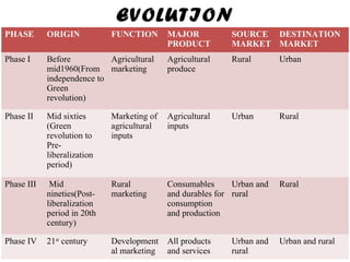 PHASE ORIGIN FUNCTION MAJOR
PRODUCT
SOURCE
MARKET
DESTINATION
MARKET
Phase I Before
mid1960(From
independence to
Green
revolution)
Agricultural
marketing
Agricultural
produce
Rural Urban
Phase II Mid sixties
(Green
revolution to
Pre-
liberalization
period)
Marketing of
agricultural
inputs
Agricultural
inputs
Urban Rural
Phase III Mid
nineties(Post-
liberalization
period in 20th
century)
Rural
marketing
Consumables
and durables for
consumption
and production
Urban and
rural
Rural
Phase IV 21st
century Development
al marketing
All products
and services
Urban and
rural
Urban and rural
EVOLUTION
 