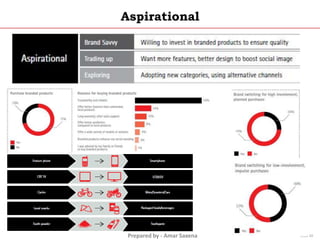 Prepared by - Amar Saxena
Aspirational
Slide 10
 