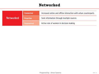 Prepared by - Amar Saxena
Networked
Slide 11
 