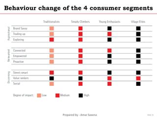 Prepared by - Amar Saxena
Behaviour change of the 4 consumer segments
Slide 15
 