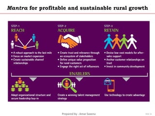 Prepared by - Amar Saxena
Mantra for profitable and sustainable rural growth
Slide 16
 