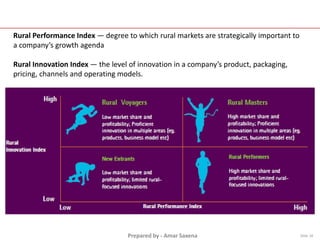 Prepared by - Amar Saxena Slide 18
Rural Performance Index — degree to which rural markets are strategically important to
a company’s growth agenda
Rural Innovation Index — the level of innovation in a company’s product, packaging,
pricing, channels and operating models.
 