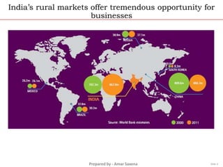 Prepared by - Amar Saxena
India’s rural markets offer tremendous opportunity for
businesses
Slide 4
 