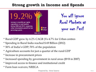 Prepared by - Amar Saxena
Strong growth in Income and Spends
Slide 5
* Rural GDP grew by 6.2% CAGR (Vs 4.7% for Urban centres
* Spending in Rural India reached $ 69 Billion (2012)
* 50% of India’s GDP; 70% of the population
* Agriculture accounts for just a quarter of the rural GDP
* Increase in procurement prices
* Increased spending by government in rural areas ($9 B in 2007)
* Improved access to finance and institutional credit
* Farm loan waivers; NREGA
You will ignore
Rural Markets at
your own Peril
 