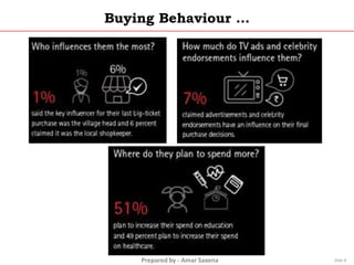 Prepared by - Amar Saxena
Buying Behaviour …
Slide 8
 