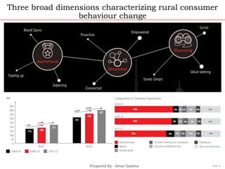 Prepared by - Amar Saxena
Three broad dimensions characterizing rural consumer
behaviour change
Slide 9
 