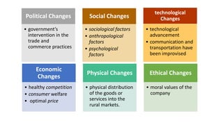 Political Changes
• government’s
intervention in the
trade and
commerce practices
Social Changes
• sociological factors
• anthropological
factors
• psychological
factors
technological
Changes
• technological
advancement
• communication and
transportation have
been improvised
Economic
Changes
• healthy competition
• consumer welfare
• optimal price
Physical Changes
• physical distribution
of the goods or
services into the
rural markets.
Ethical Changes
• moral values of the
company
 