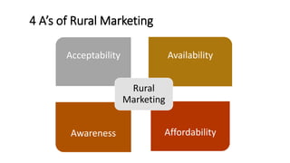 Rural marketing by manisha