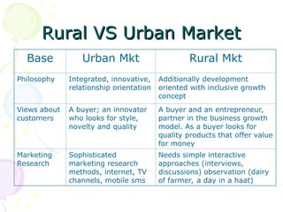 Rural Marketing - Rural Consumer Behavior & Distribution Strategies | PPT
