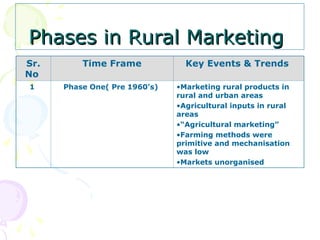 Rural Marketing - Rural Consumer Behavior & Distribution Strategies | PPT