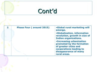 Rural Marketing - Rural Consumer Behavior & Distribution Strategies | PPT