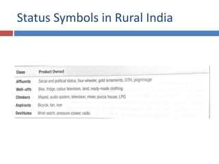 Status Symbols in Rural India
 