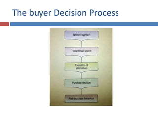 The buyer Decision Process
 