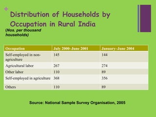 Rural Marketing | PPT
