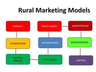 Rural marketing | PPTX