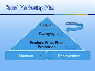 Rural marketing in India | PDF