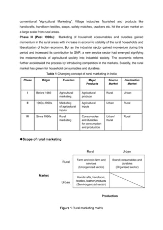 Rural marketing in india | DOCX