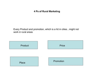 Rural Marketing Mix | PPT