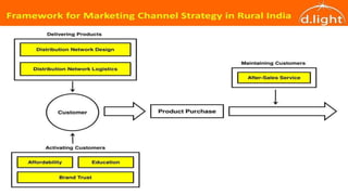 Rural Marketing Mix 2022 ppt.ppt