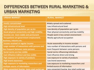 DIFFERENCES BETWEEN RURAL MARKETING &
URBAN MARKETING
URBAN MARKET RURAL MARKET
mostly concentrated Widely spread and scattered
High infrastructural level Low infrastructural level
High density of population per sq km Low density of population per sq km
Good physical connectivity and high mobility Poor physical connectivity and low mobility
Incomes are more stable and permanent People work in less certain environment
Occupations are government employment,
business, industry etc.
Mostly agricultural occupation
Income received at regular income Acute seasonality in income receipts
Large number of interactions with persons and
less frequent between same persons
Less number of interactions with persons and
more frequent between same persons
Social norms are less visible Social norms influencing individuals
Cast influence indirect and less visible Cast influence direct and strong
High exposure to variety of products Low exposure to variety of products
High brand awareness Low brand awareness
High exposure to marketing researchers and
multiple source of information
Low exposure to marketing researchers and
limited source of information
More convenient buying, more retail outlet per Less convenient buying, less retail outlet per
 