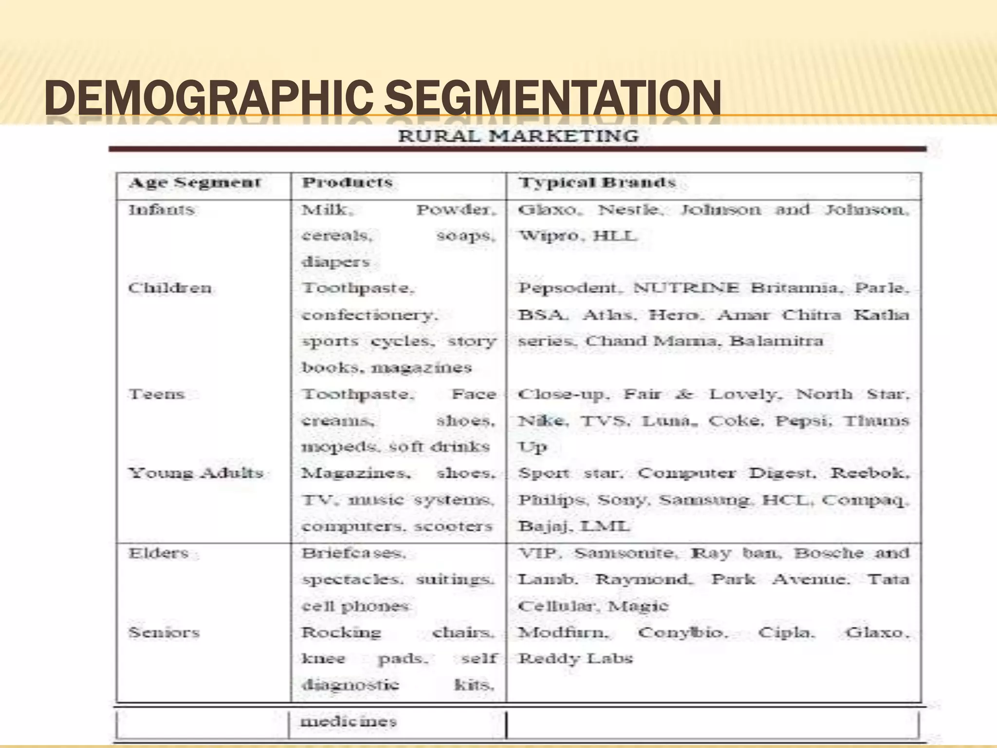 DEMOGRAPHIC SEGMENTATION
 