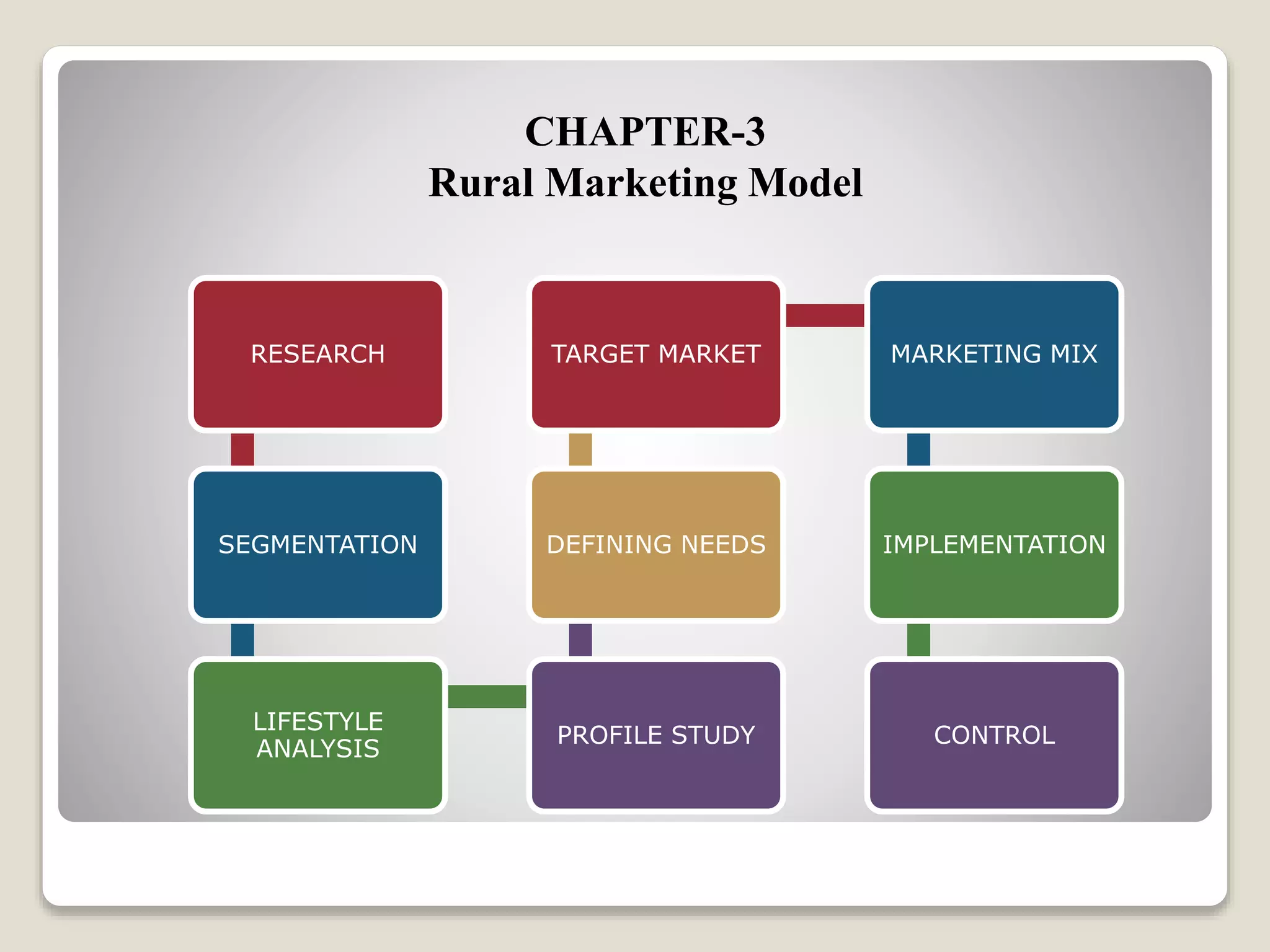 Rural marketing ppt | PPTX