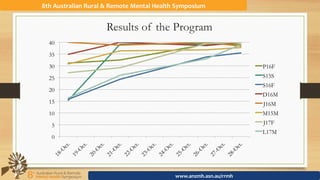 8th	Australian	Rural	&	Remote	Mental	Health	Symposium	
www.anzmh.asn.au/rrmh	
Results of the Program
0
5
10
15
20
25
30
35
40
P16F
S15S
S16F
D16M
J16M
M15M
J17F
L17M
 