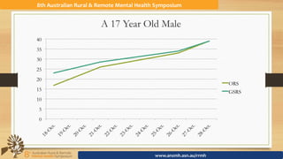 8th	Australian	Rural	&	Remote	Mental	Health	Symposium	
www.anzmh.asn.au/rrmh	
A 17 Year Old Male
0
5
10
15
20
25
30
35
40
ORS
GSRS
 