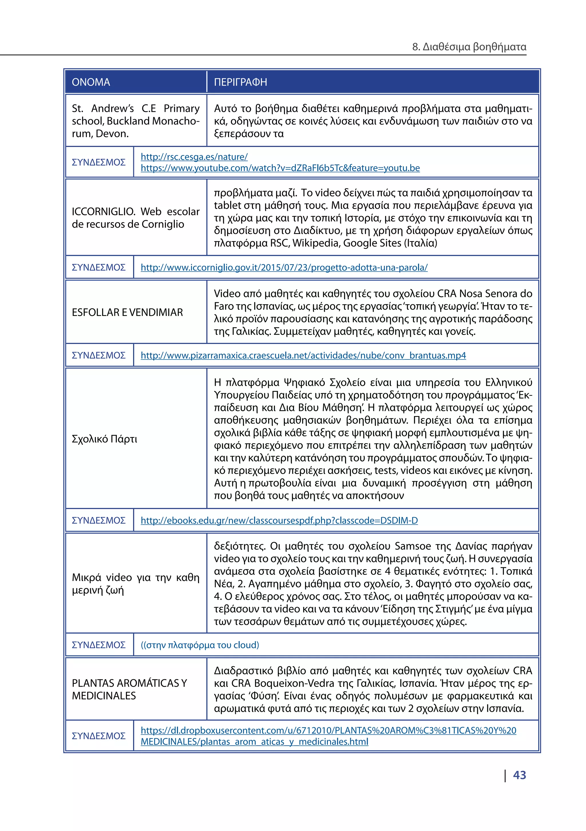 8. Διαθέσιμα βοηθήματα
|  43
ΟΝΟΜΑ ΠΕΡΙΓΡΑΦΗ
St. Andrew’s C.E Primary
school, Buckland Monacho-
rum, Devon.
Αυτό το βοήθημα διαθέτει καθημερινά προβλήματα στα μαθηματι-
κά, οδηγώντας σε κοινές λύσεις και ενδυνάμωση των παιδιών στο να
ξεπεράσουν τα
ΣΥΝΔΕΣΜΟΣ
http://rsc.cesga.es/nature/
https://www.youtube.com/watch?v=dZRaFl6b5Tc&feature=youtu.be
ICCORNIGLIO. Web escolar
de recursos de Corniglio
προβλήματα μαζί. Το video δείχνει πώς τα παιδιά χρησιμοποίησαν τα
tablet στη	μάθησή τους. Μια εργασία που περιελάμβανε έρευνα για
τη χώρα μας και την τοπική Ιστορία, με στόχο την επικοινωνία και τη
δημοσίευση στο Διαδίκτυο, με τη χρήση διάφορων εργαλείων όπως
πλατφόρμα RSC, Wikipedia, Google Sites (Ιταλία)
ΣΥΝΔΕΣΜΟΣ http://www.iccorniglio.gov.it/2015/07/23/progetto-adotta-una-parola/
ESFOLLAR E VENDIMIAR
Video από μαθητές και καθηγητές του σχολείου CRA Nosa Senora do
Faro της Ισπανίας, ως μέρος της εργασίας‘τοπική γεωργία’. Ήταν το τε-
λικό προϊόν παρουσίασης και κατανόησης της αγροτικής παράδοσης
της Γαλικίας. Συμμετείχαν μαθητές, καθηγητές και γονείς.
ΣΥΝΔΕΣΜΟΣ http://www.pizarramaxica.craescuela.net/actividades/nube/conv_brantuas.mp4
Σχολικό Πάρτι
Η πλατφόρμα Ψηφιακό Σχολείο είναι μια υπηρεσία του Ελληνικού
Υπουργείου Παιδείας 	υπό τη χρηματοδότηση του προγράμματος‘Εκ-
παίδευση και Δια Βίου Μάθηση’. Η πλατφόρμα λειτουργεί ως χώρος
αποθήκευσης μαθησιακών βοηθημάτων. Περιέχει όλα τα επίσημα
σχολικά βιβλία κάθε τάξης σε ψηφιακή μορφή εμπλουτισμένα με ψη-
φιακό περιεχόμενο που επιτρέπει την αλληλεπίδραση των μαθητών
και την καλύτερη κατάνόηση του προγράμματος σπουδών.Το ψηφια-
κό περιεχόμενο περιέχει ασκήσεις, tests, videos και εικόνες με κίνηση.
Αυτή η πρωτοβουλία 	είναι μια δυναμική προσέγγιση στη μάθηση
που βοηθά τους μαθητές να αποκτήσουν
ΣΥΝΔΕΣΜΟΣ http://ebooks.edu.gr/new/classcoursespdf.php?classcode=DSDIM-D
Μικρά video για την καθη
μερινή ζωή
δεξιότητες. Οι μαθητές του σχολείου Samsoe της Δανίας παρήγαν
video για το σχολείο τους και την καθημερινή τους ζωή. Η συνεργασία
ανάμεσα στα σχολεία βασίστηκε σε 4 θεματικές ενότητες: 1. Τοπικά
Νέα, 2. Αγαπημένο μάθημα στο σχολείο, 3. Φαγητό στο σχολείο σας,
4. Ο ελεύθερος χρόνος σας. Στο τέλος, οι μαθητές μπορούσαν να κα-
τεβάσουν τα νideo και να τα κάνουν‘Είδηση της Στιγμής’με ένα μίγμα
των τεσσάρων θεμάτων από τις συμμετέχουσες χώρες.
ΣΥΝΔΕΣΜΟΣ ((στην πλατφόρμα του cloud)
PLANTAS AROMÁTICAS Y
MEDICINALES
Διαδραστικό βιβλίο από μαθητές και καθηγητές των σχολείων CRA
και CRA Boqueixon-Vedra της Γαλικίας, Ισπανία. Ήταν μέρος της ερ-
γασίας ‘Φύση’. Είναι ένας οδηγός πολυμέσων με φαρμακευτικά και
αρωματικά φυτά από τις περιοχές και των 2 σχολείων στην Ισπανία.
ΣΥΝΔΕΣΜΟΣ
https://dl.dropboxusercontent.com/u/6712010/PLANTAS%20AROM%C3%81TICAS%20Y%20
MEDICINALES/plantas_arom_aticas_y_medicinales.html
 